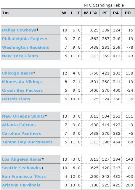 nfl standings 2018 nfc|2018 19 NFL standings.